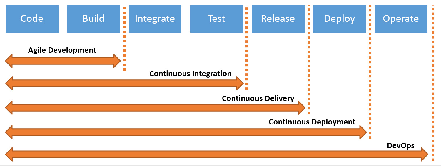 Continuous Integration vs Delivery vs Deployment
