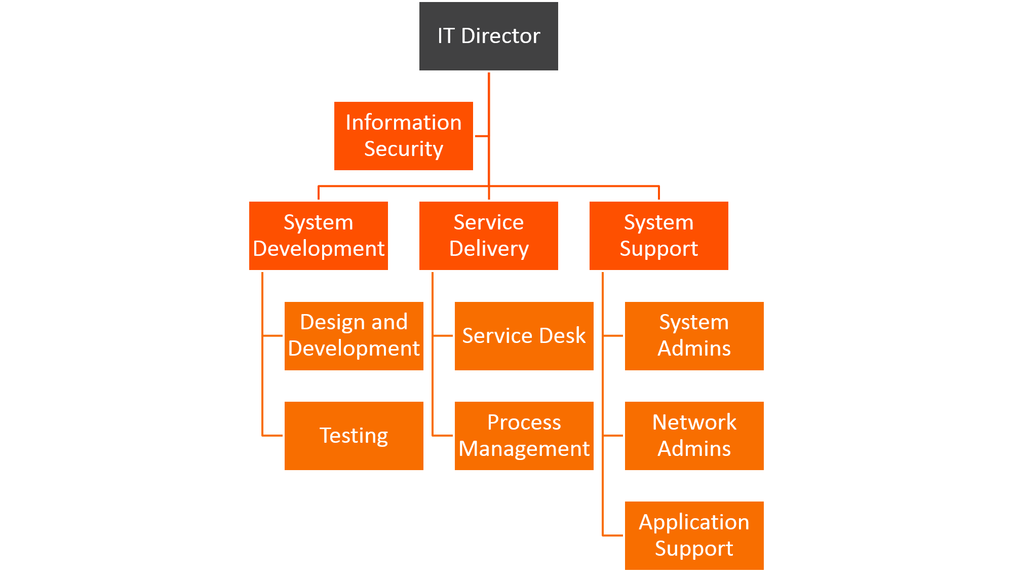 Itil Itsm Roles And Responsibilities Bmc Software Blogs