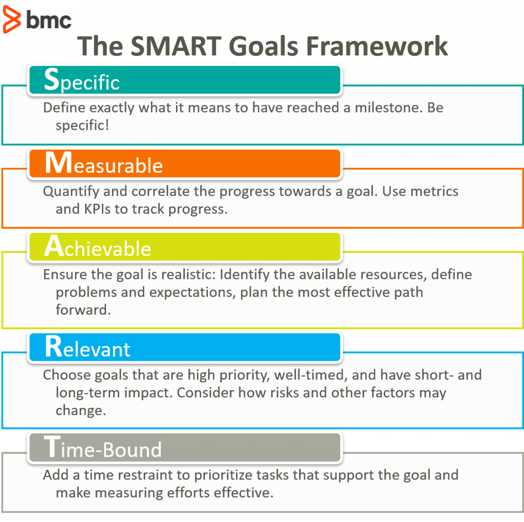 Introduction To Smart Goals Examples And Tips Bmc Software Blogs