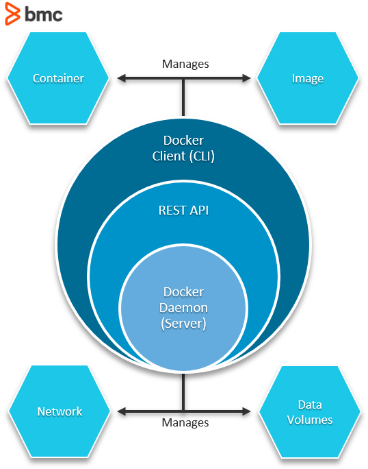 Components of a Docker architecture
