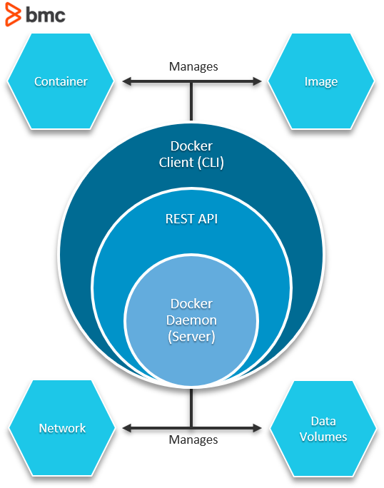 How To Introduce Docker Containers in The Enterprise – BMC Software