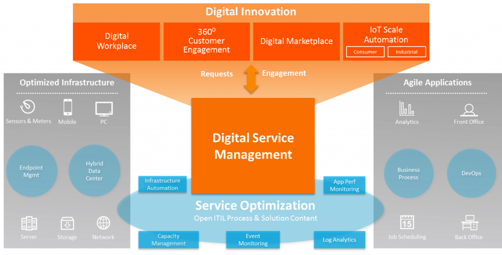 Digital Service Management Graphic
