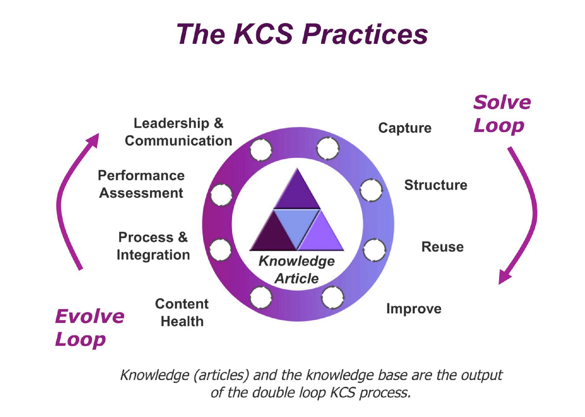 KCS Practices