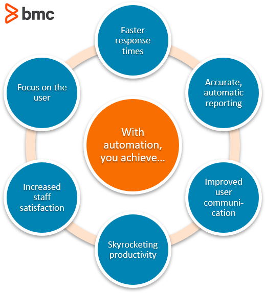 Help Desk With Automation