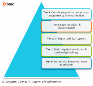 IT Support: Tiers 0-4 General Classifications