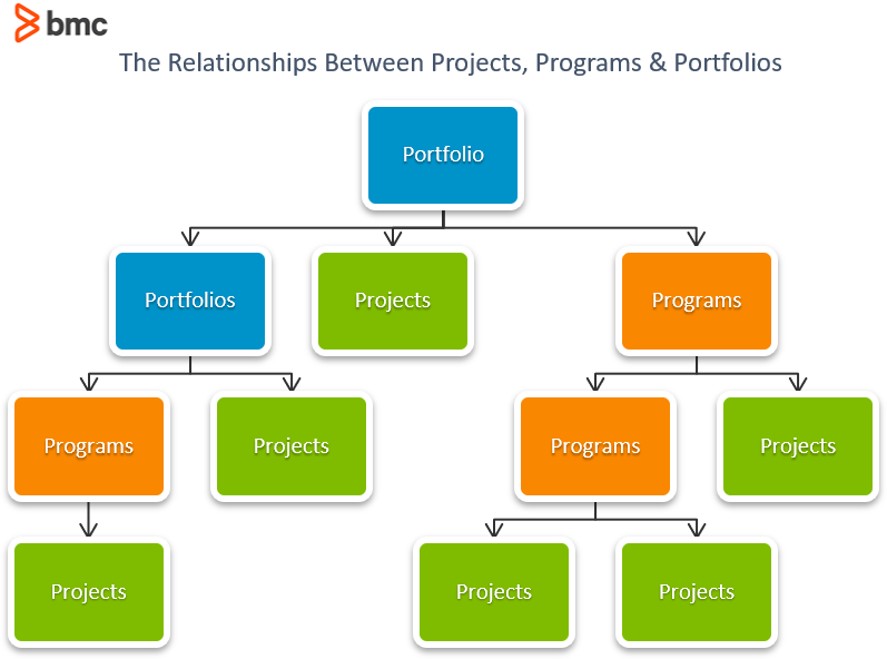 Relationship Beetween Projects Programs And Portfolios