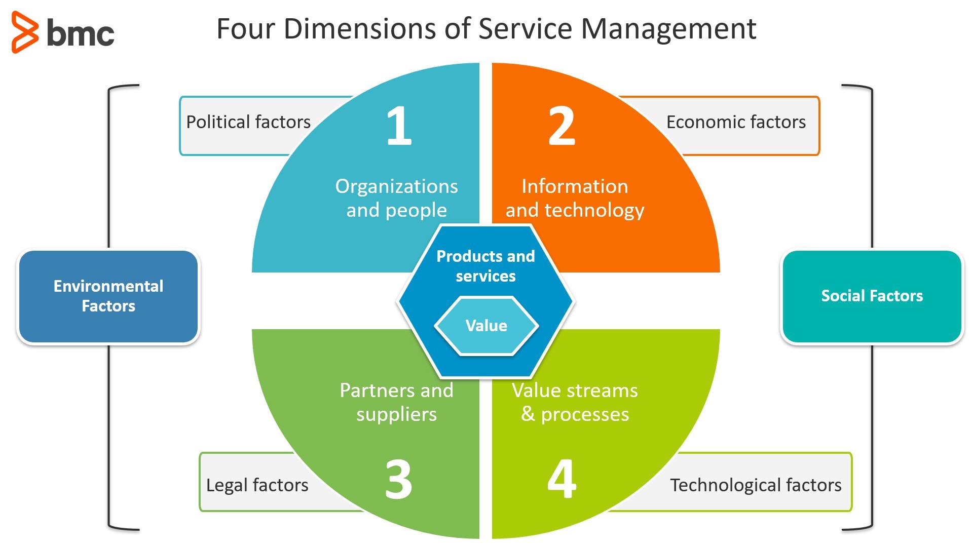 Popular It Service Management Itsm Frameworks Bmc Software Blogs