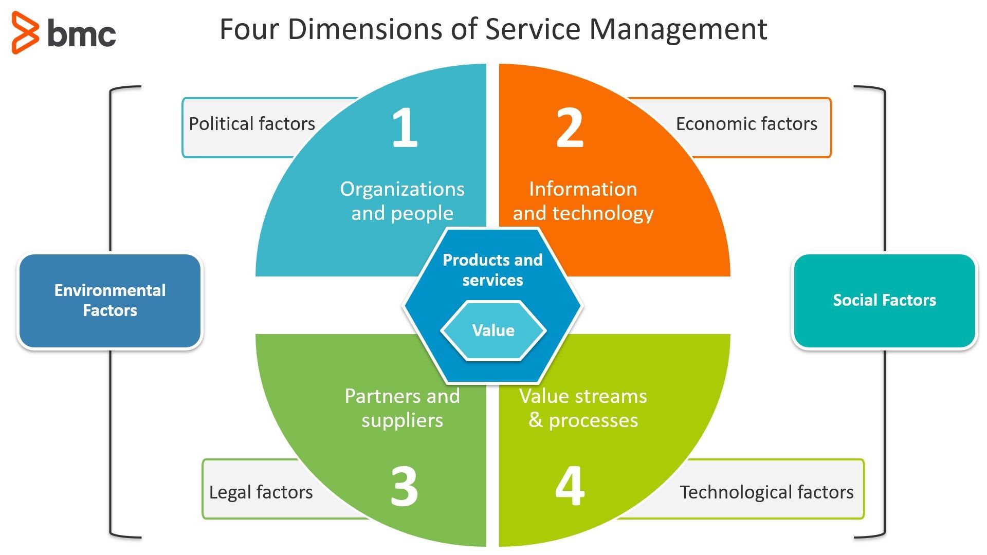 Popular IT Service Management (ITSM) Frameworks – BMC Software | Blogs