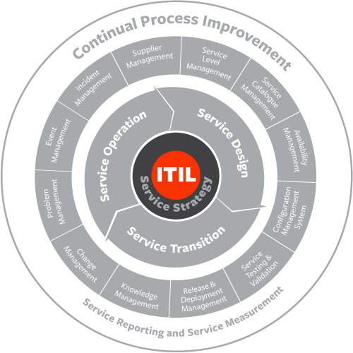 Four P's of ITIL
