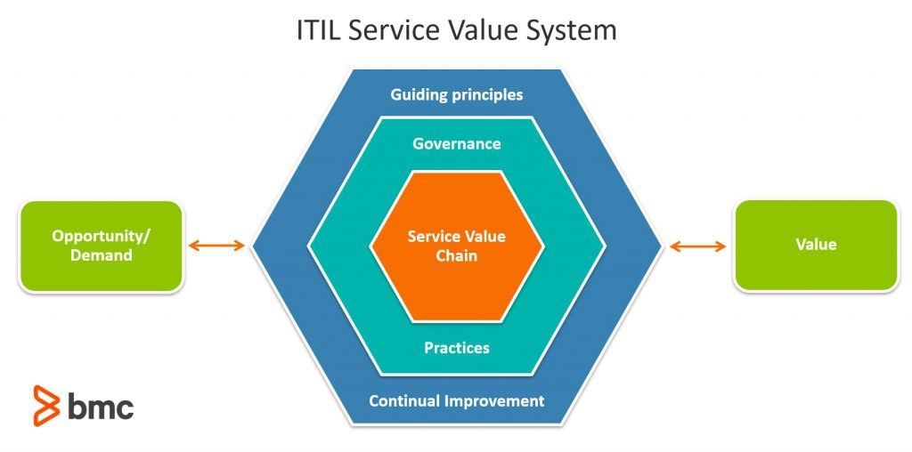 ITIL Service value System