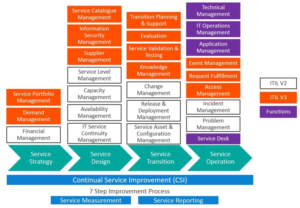 ITIL V2 vs ITIL V3: What’s the Difference? – BMC Software | Blogs