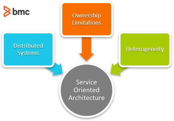 Service Oriented Architecture