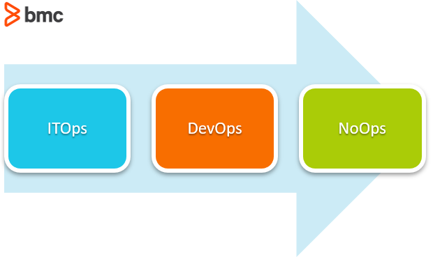 DevOps, ITOps, and NoOps