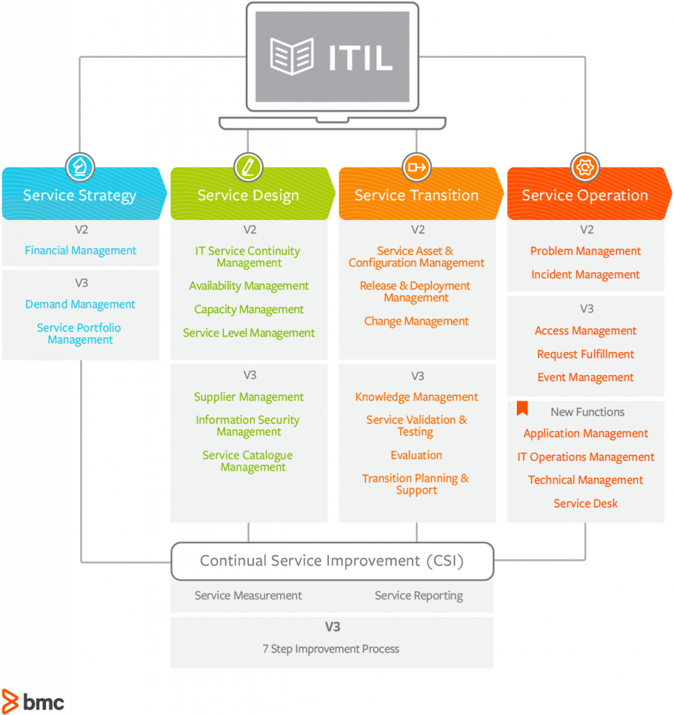 Itil V2 Vs Itil V3 Whats The Difference Bmc Software Blogs 1528