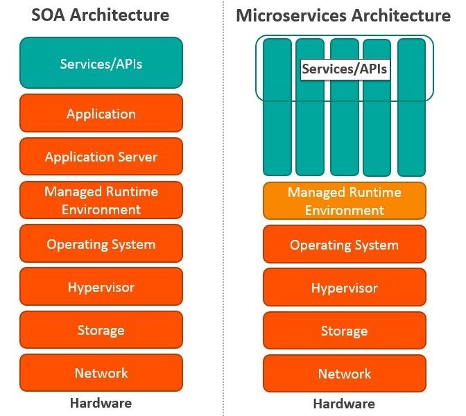 ServiceOriented Architecture vs Microservices Architecture Comparing