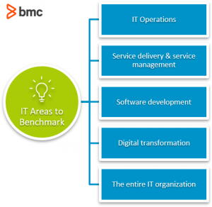 It Benchmarking Explained: How To Assess Your It Efforts – Bmc Software 