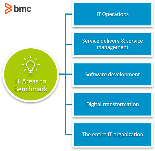 IT areas to benchmark