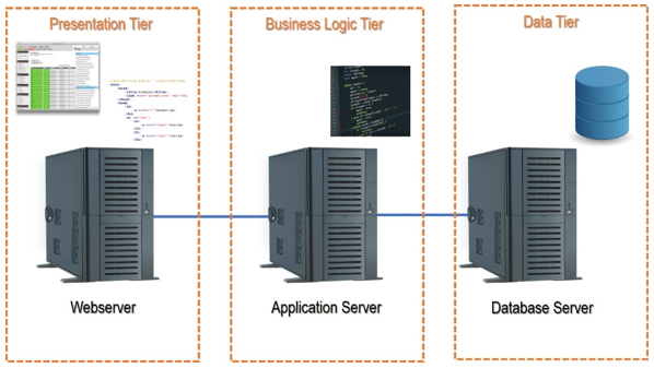 2 - Tier And 3 - Tier Architecture in Networking - GeeksforGeeks