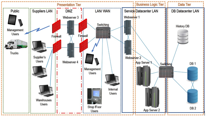 2 - Tier And 3 - Tier Architecture in Networking - GeeksforGeeks