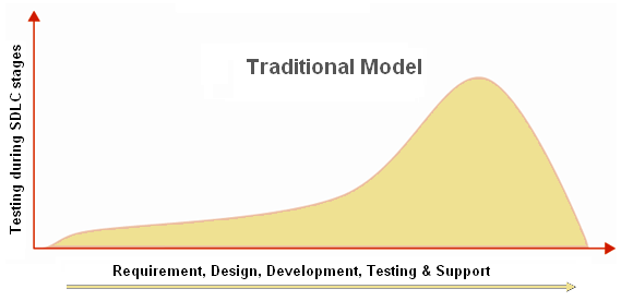 The Cost of a Defect Increases with Time