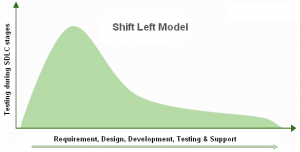 shift left definition