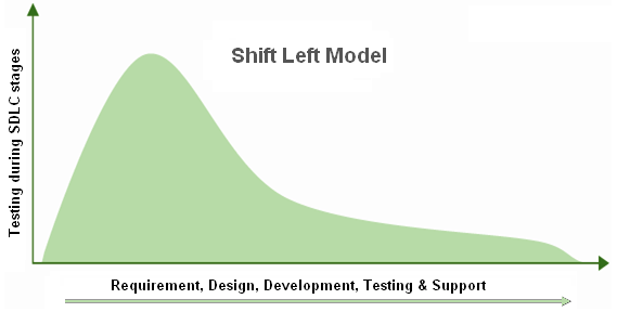 shift left