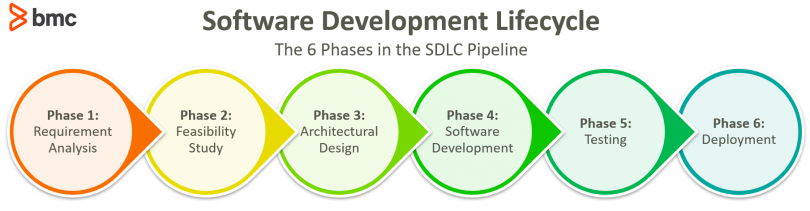 Shift Left Testing in Software Development – BMC Software | Blogs