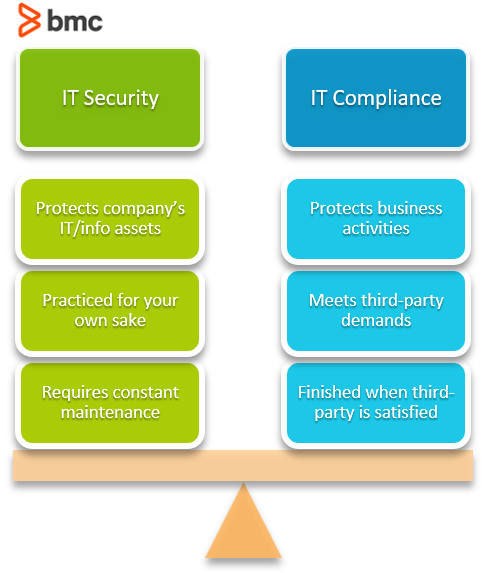 Comparing IT security & IT compliance