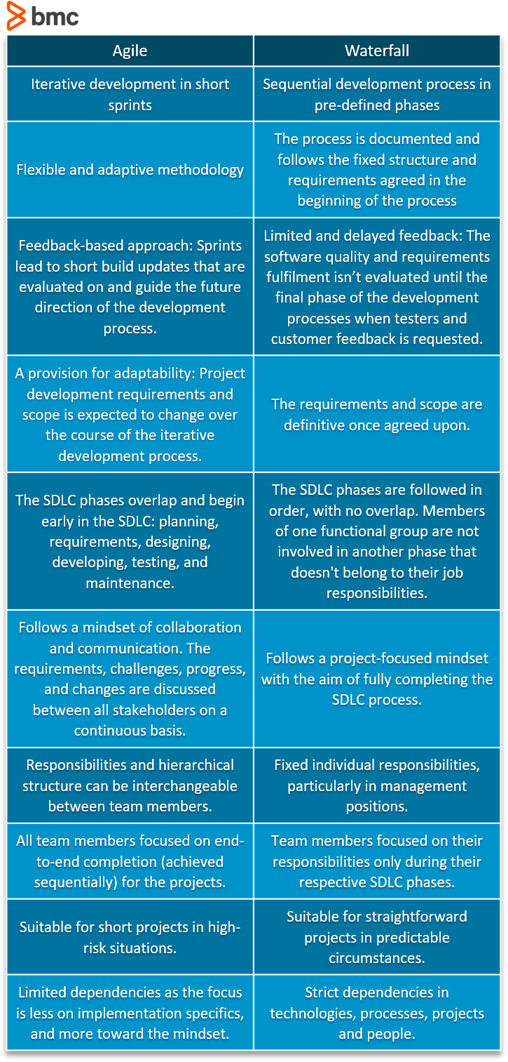 Agile vs DevOps: A Full Comparison – BMC Software | Blogs