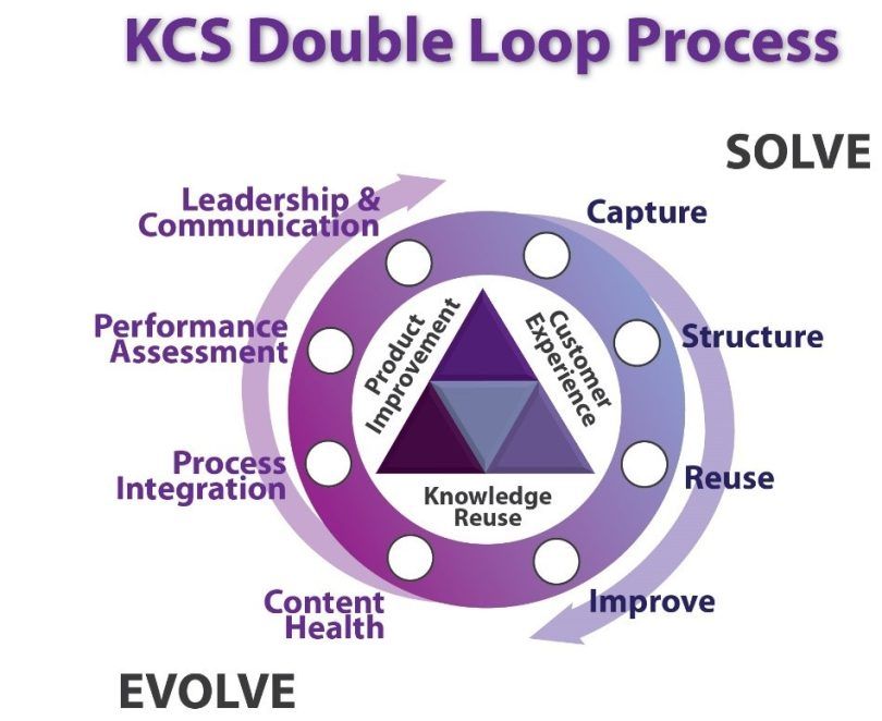 What S Kcs Knowledge Centered Service Explained Bmc Software Blogs What S Kcs Knowledge Centered Service Explained Bmc Software Blogs