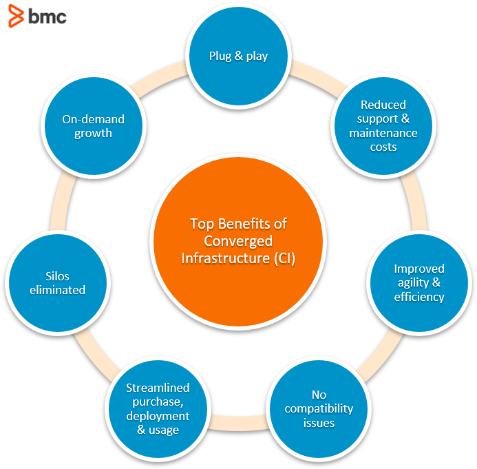 Converged infrastructure benefits