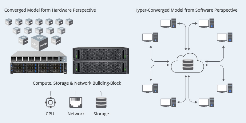 What is Hyperconverged Infrastructure (HCI)?   VMware   MENA