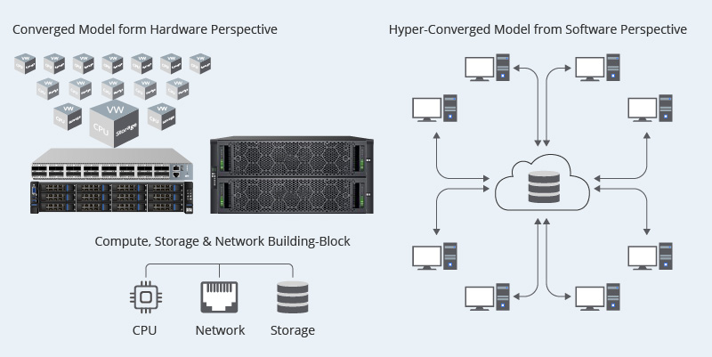 CI approach vs HCI approach 