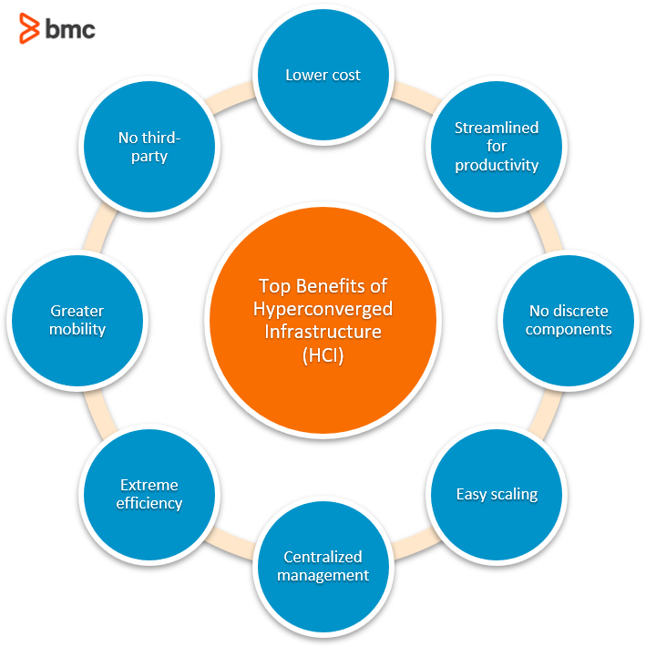 Disaster Recovery Planning for Hyper-Converged Infrastructure