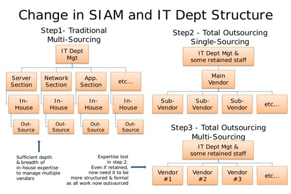 Change In SIAM And IT Dept Structure