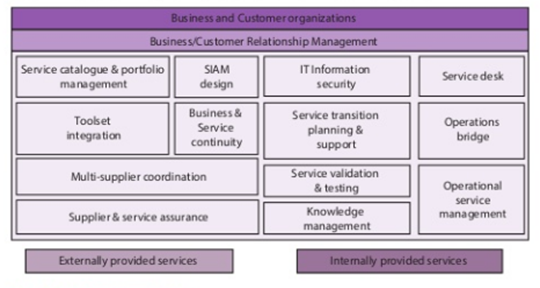 Customer Relationship Management