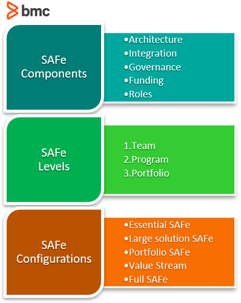 SAFe components
