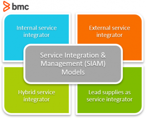 What Is SIAM? Service Integration & Management Explained – BMC Software ...