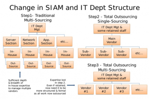 Service Integration And Management (SIAM) Intro – BMC Software | Blogs