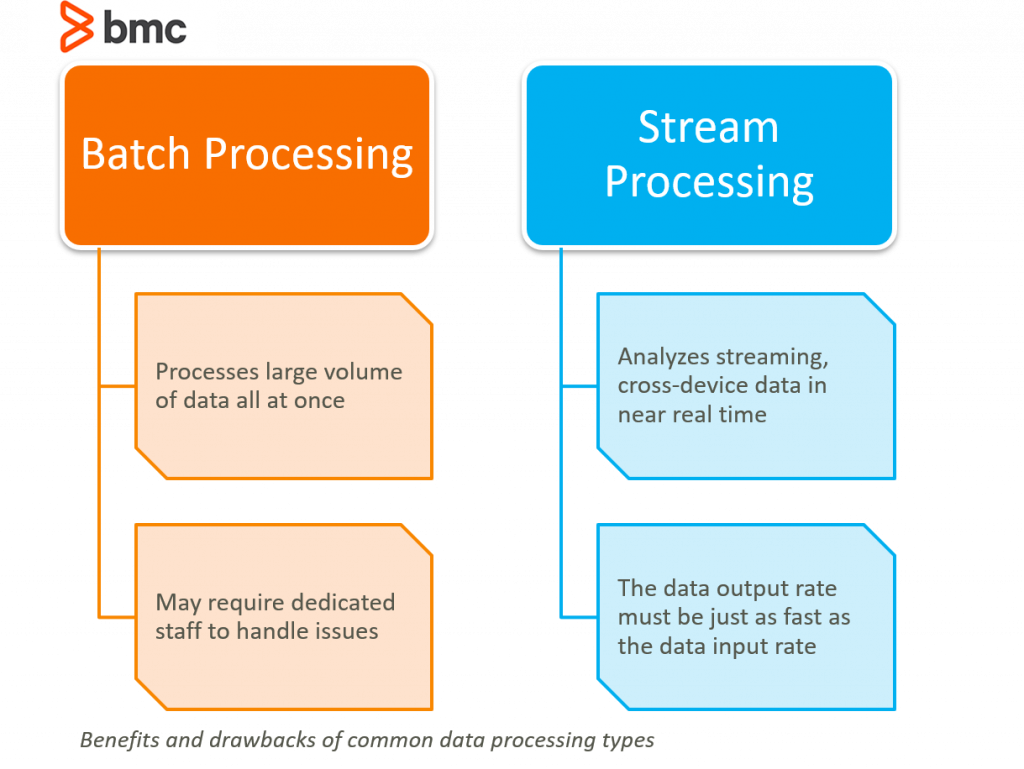 Batch Processing An Introduction Bmc Software Blogs