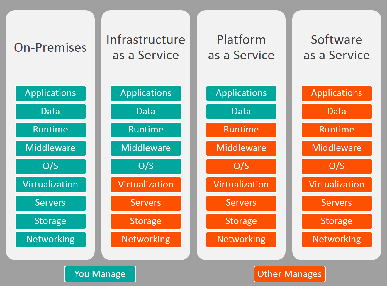 difference between saas paas and iaas in tabular form