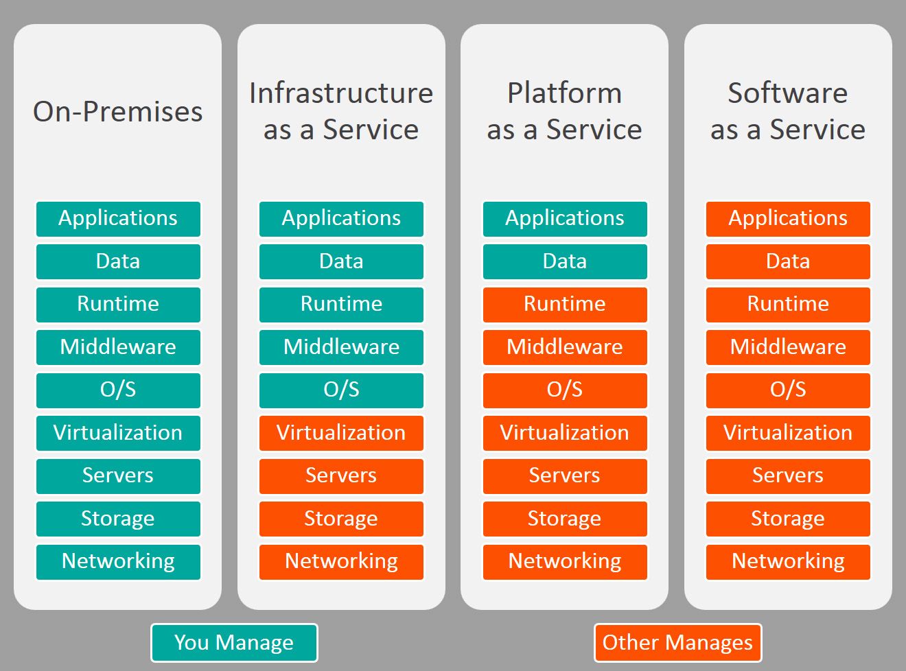 IaaS, PaaS and SaaS