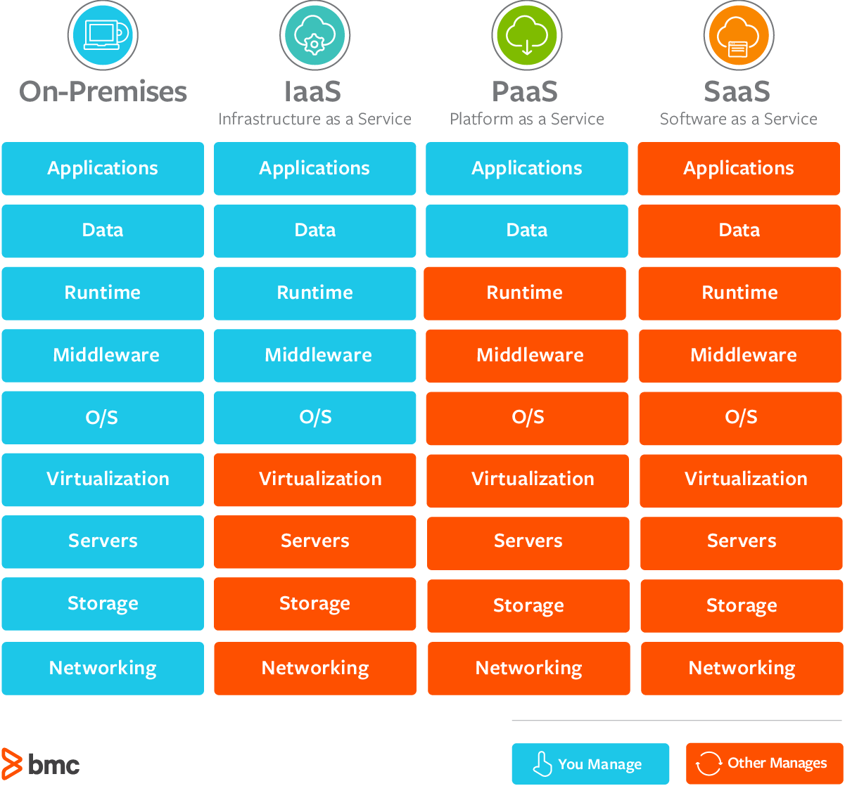 SaaS vs. PaaS vs. IaaS: What’s the Difference and How to Choose – BMC ...