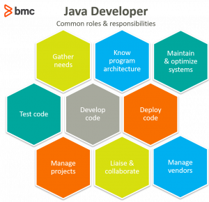 java developer role