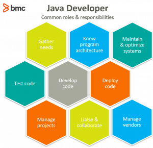 Java Developer Roles & Responsibilities – BMC Software  Blogs