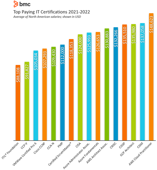 Top Paying IT Certifications