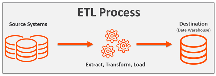 extraction transformation and load