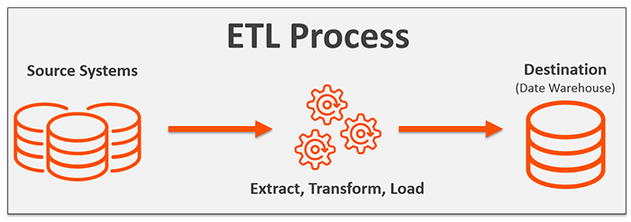 etl extract transform load processes