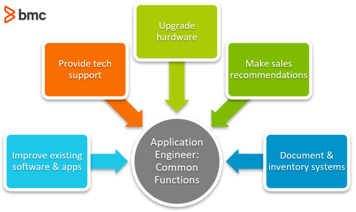Application Engineer Common Functions