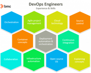 Registrering ekspertise Ansættelse DevOps Engineer Roles & Responsibilities – BMC Software | Blogs